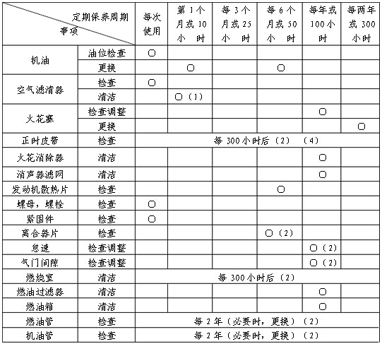 內(nèi)燃鋼軌鉆孔機(jī)發(fā)動(dòng)機(jī)保養(yǎng)日程表